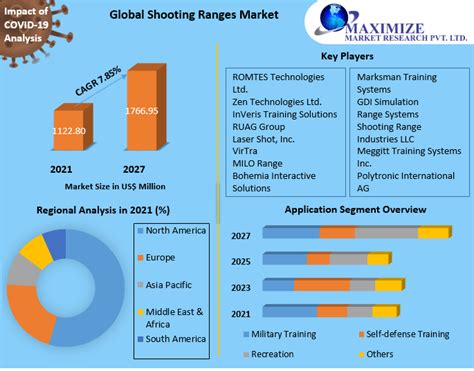 shooting ranges market|Shooting Range Market by Product (Indoor, Outdoor).